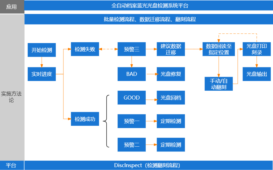 派美雅全自动光盘检测翻刻一体机流程