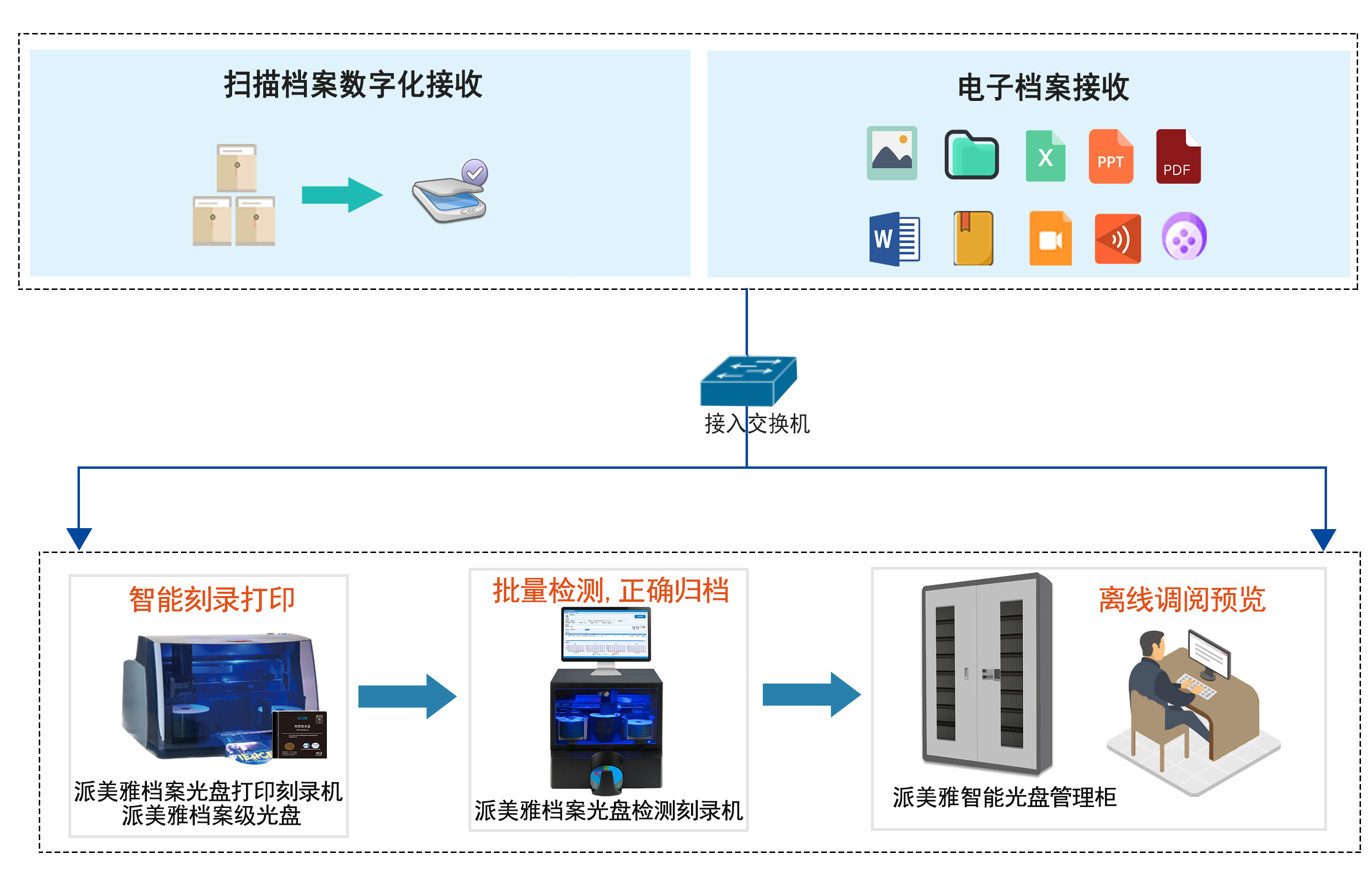 一站式档案光盘自动回读、检测、翻刻应用方案拓扑图